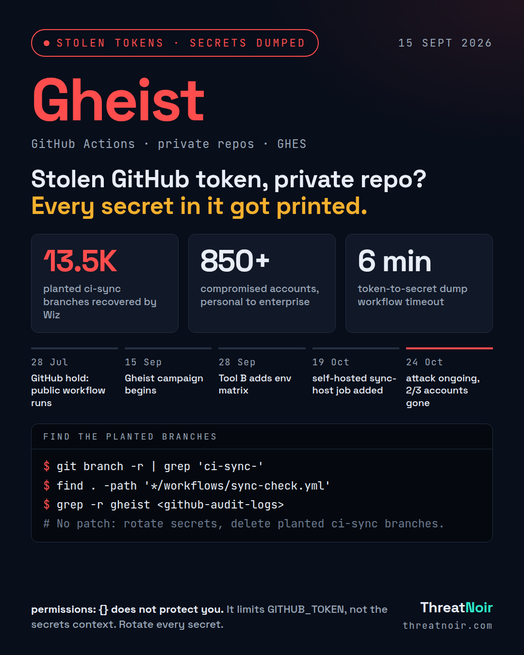 Gheist rapid alert: Stolen GitHub token, private repo? Every secret in it got printed.
